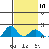 Honuapo tide chart for Friday, February 18, 2022