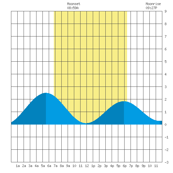 Honuapo tide chart for Saturday, February 19, 2022