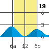 Honuapo tide chart for Saturday, February 19, 2022