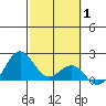 Honuapo tide chart for Tuesday, February 1, 2022