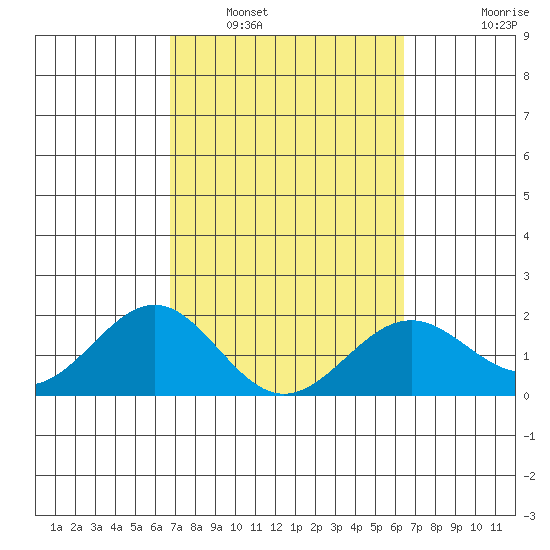 Honuapo tide chart for Sunday, February 20, 2022