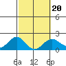Honuapo tide chart for Sunday, February 20, 2022
