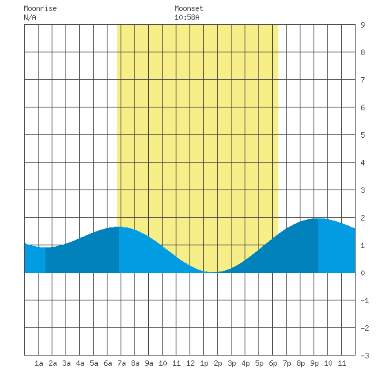 Honuapo tide chart for Tuesday, February 22, 2022