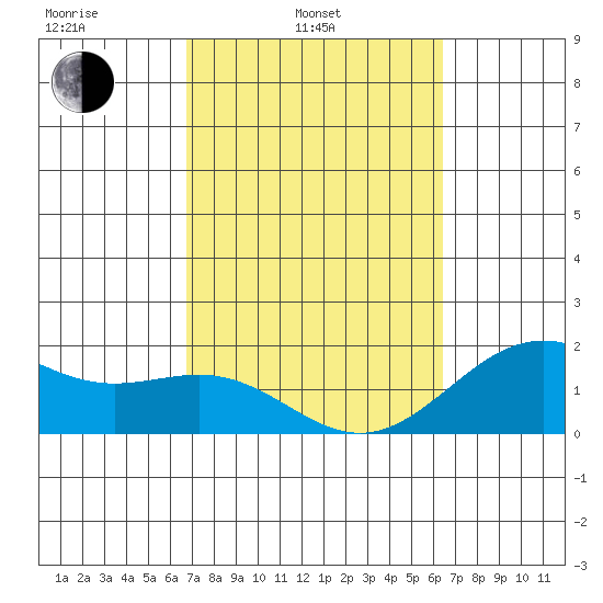 Honuapo tide chart for Wednesday, February 23, 2022