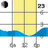 Honuapo tide chart for Wednesday, February 23, 2022