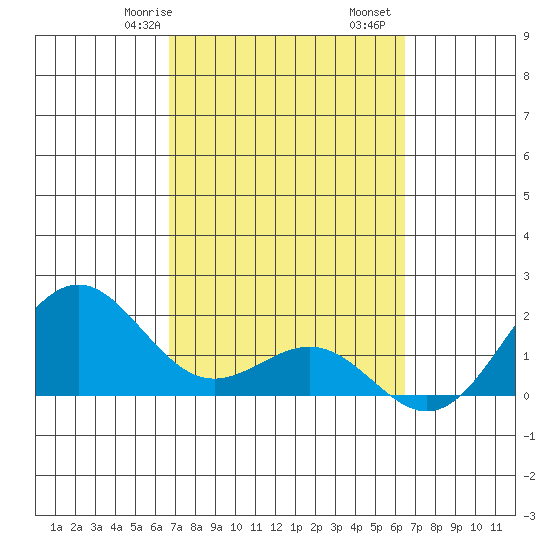 Honuapo tide chart for Sunday, February 27, 2022
