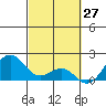 Honuapo tide chart for Sunday, February 27, 2022