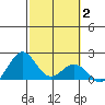 Honuapo tide chart for Wednesday, February 2, 2022