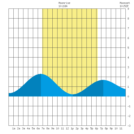Honuapo tide chart for Saturday, February 5, 2022