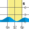 Honuapo tide chart for Sunday, February 6, 2022