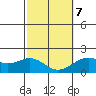 Honuapo tide chart for Monday, February 7, 2022