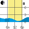 Honuapo tide chart for Tuesday, February 8, 2022