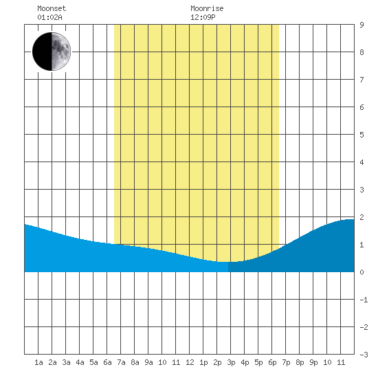 Honuapo tide chart for Thursday, March 10, 2022