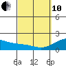 Honuapo tide chart for Thursday, March 10, 2022