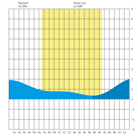 Honuapo tide chart for Friday, March 11, 2022