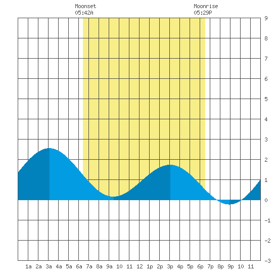 Honuapo tide chart for Wednesday, March 16, 2022