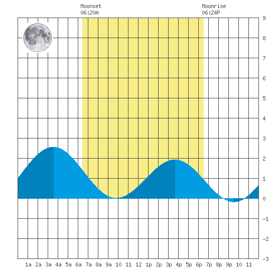 Honuapo tide chart for Thursday, March 17, 2022