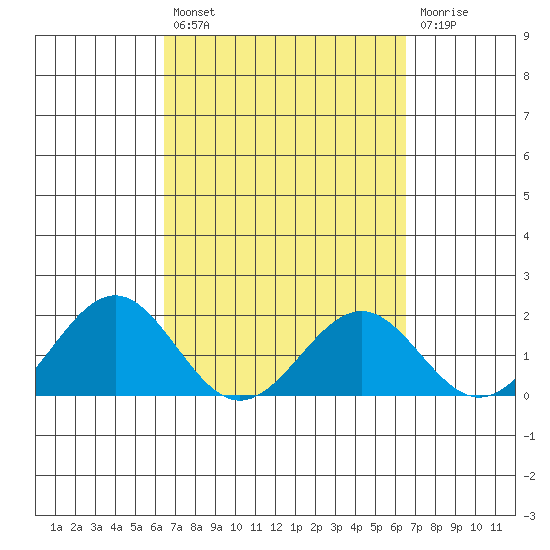 Honuapo tide chart for Friday, March 18, 2022