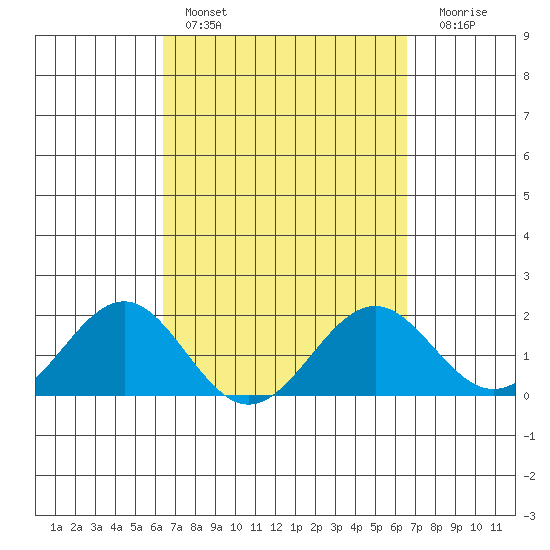 Honuapo tide chart for Saturday, March 19, 2022