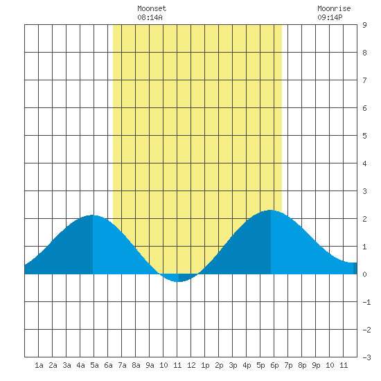 Honuapo tide chart for Sunday, March 20, 2022
