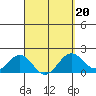 Honuapo tide chart for Sunday, March 20, 2022