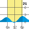 Honuapo tide chart for Monday, March 21, 2022