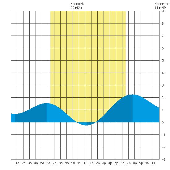 Honuapo tide chart for Tuesday, March 22, 2022
