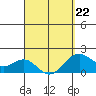 Honuapo tide chart for Tuesday, March 22, 2022