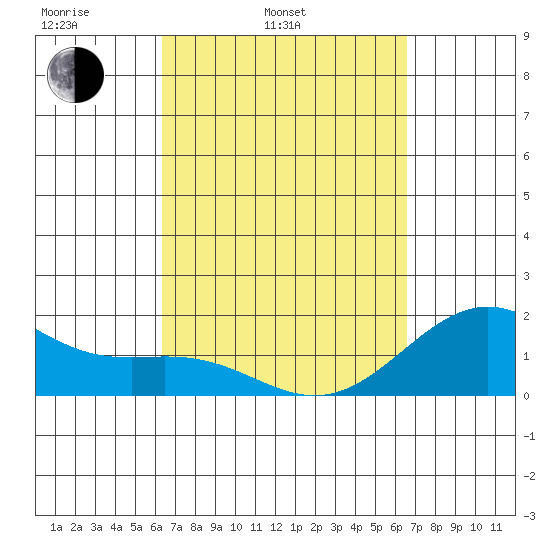 Honuapo tide chart for Thursday, March 24, 2022