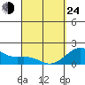 Honuapo tide chart for Thursday, March 24, 2022