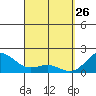 Honuapo tide chart for Saturday, March 26, 2022