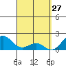 Honuapo tide chart for Sunday, March 27, 2022