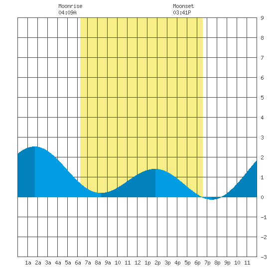 Honuapo tide chart for Monday, March 28, 2022