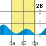 Honuapo tide chart for Monday, March 28, 2022