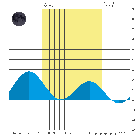 Honuapo tide chart for Wednesday, March 2, 2022