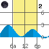 Honuapo tide chart for Wednesday, March 2, 2022