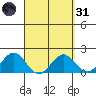Honuapo tide chart for Thursday, March 31, 2022
