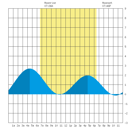 Honuapo tide chart for Thursday, March 3, 2022