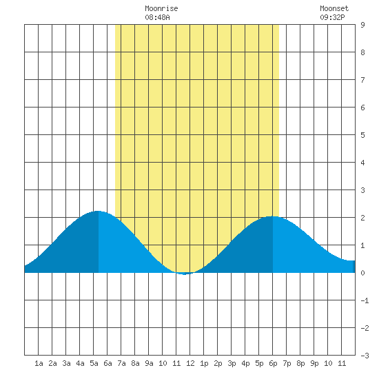 Honuapo tide chart for Saturday, March 5, 2022