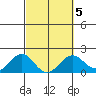 Honuapo tide chart for Saturday, March 5, 2022