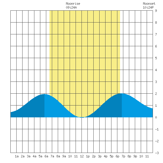 Honuapo tide chart for Sunday, March 6, 2022