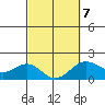 Honuapo tide chart for Monday, March 7, 2022