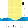 Honuapo tide chart for Tuesday, March 8, 2022