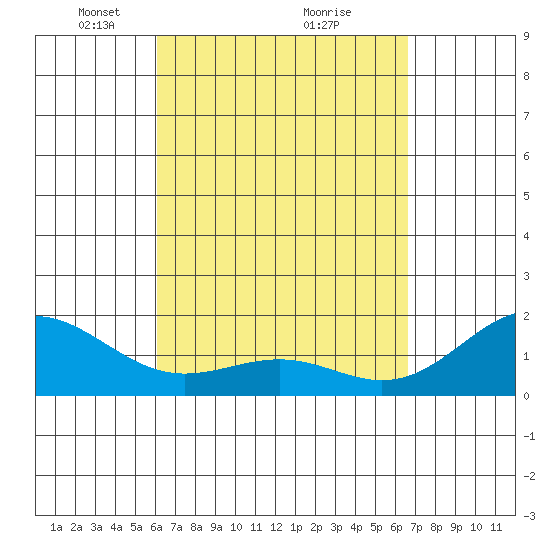 Honuapo tide chart for Sunday, April 10, 2022