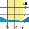 Honuapo tide chart for Sunday, April 10, 2022