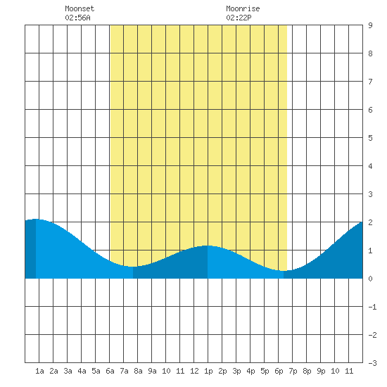 Honuapo tide chart for Monday, April 11, 2022