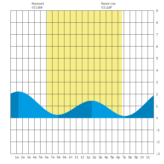 Honuapo tide chart for Tuesday, April 12, 2022