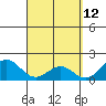 Honuapo tide chart for Tuesday, April 12, 2022
