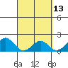 Honuapo tide chart for Wednesday, April 13, 2022