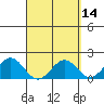 Honuapo tide chart for Thursday, April 14, 2022